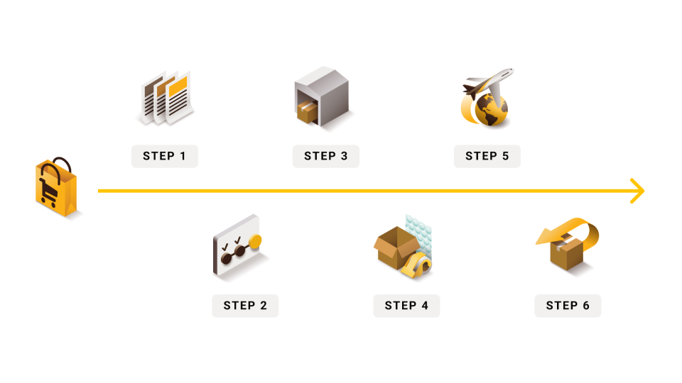 The process of eCommerce supply chain