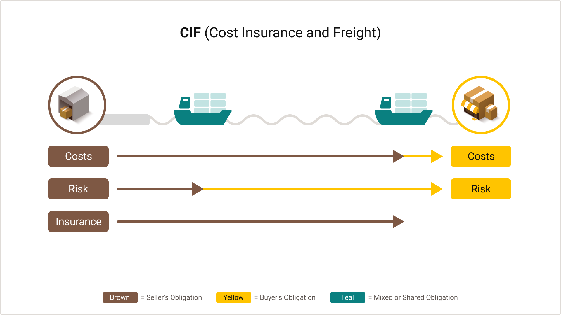 Graphic demonstrating the Cost Insurance and Freight Incoterm rule