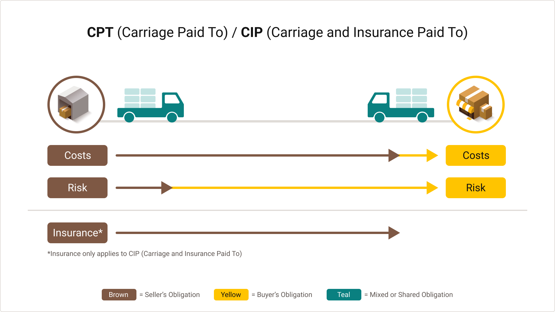 Graphic demonstrating the Carriage Paid To and Carriage and Insurance Paid To Incoterm rules