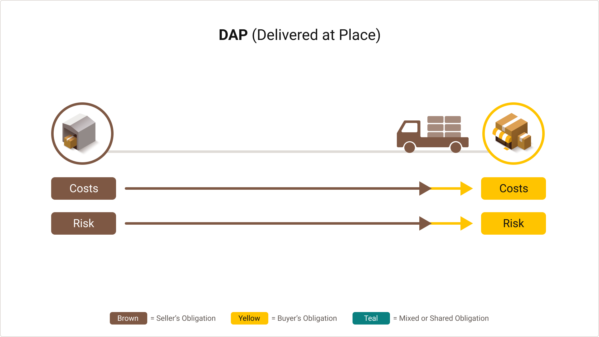 Graphic demonstrating the Delivered at Place  Incoterm rule