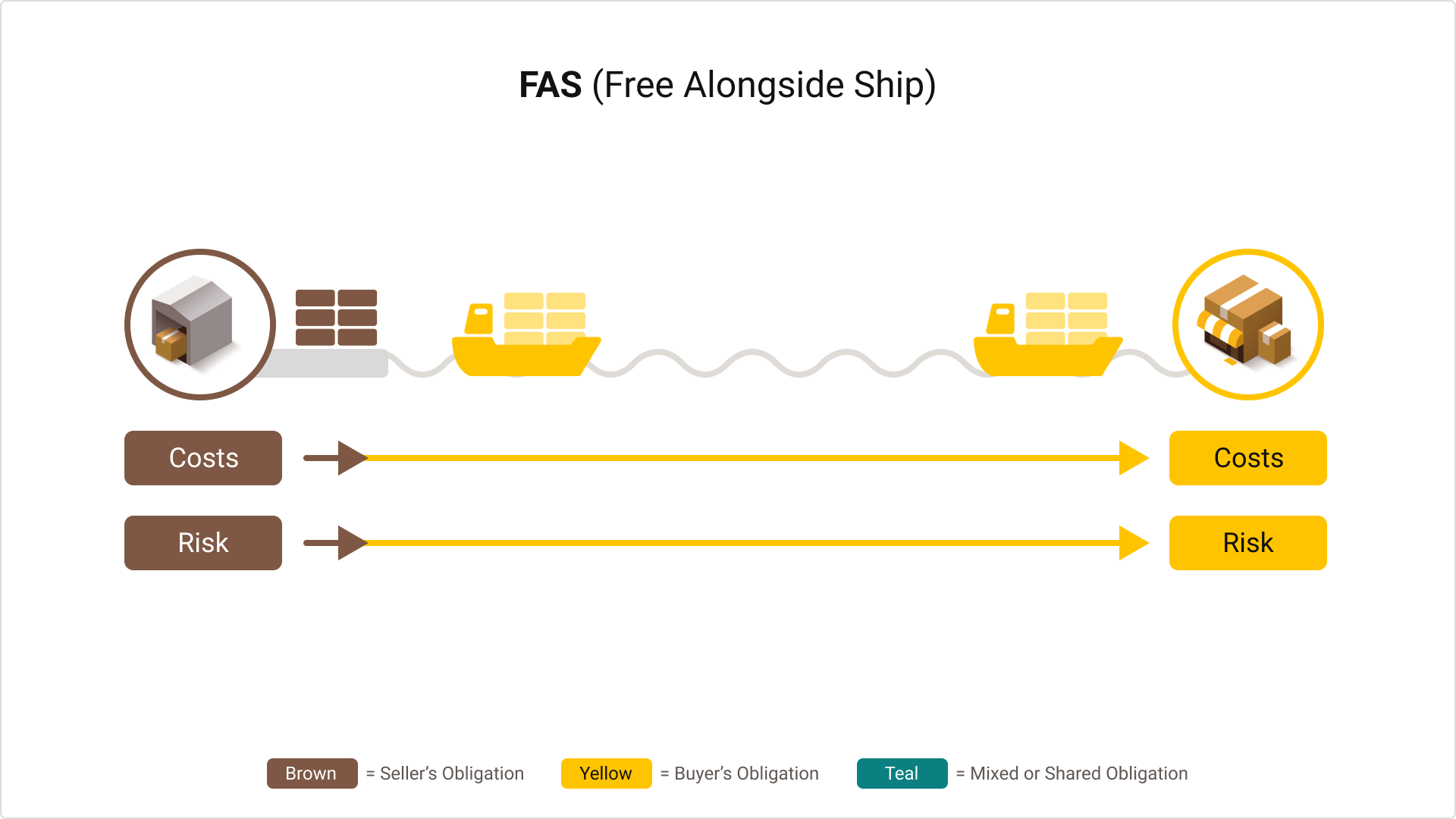 Graphic demonstrating the Free Alongside Ship Incoterm rule