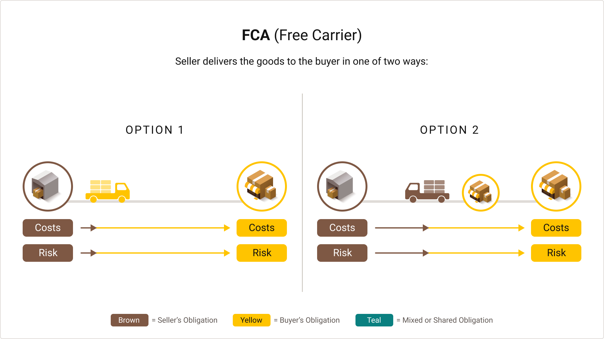 Graphic demonstrating the Free Carrier Incoterm rule