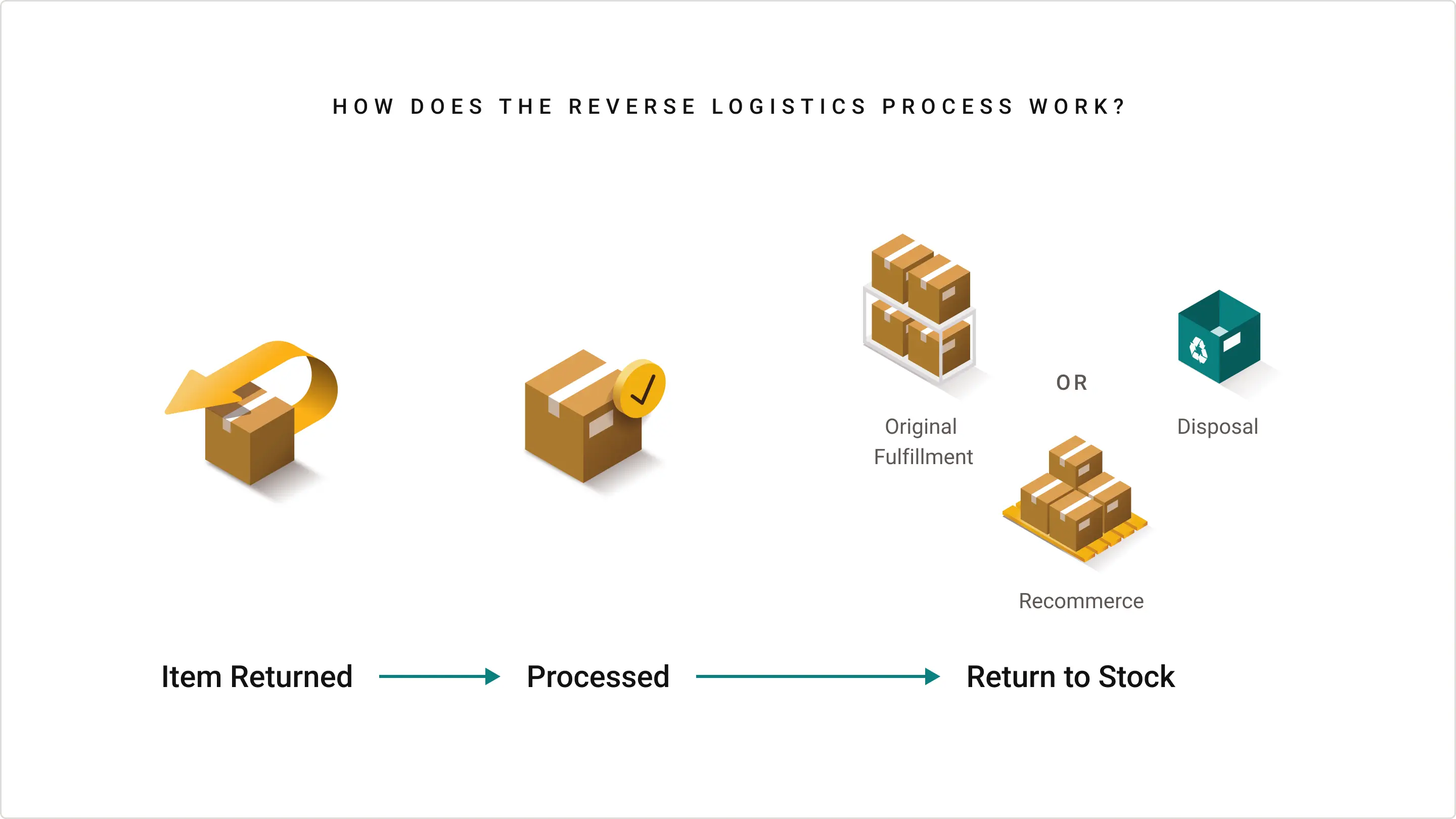 graphic showing the reverse logistics process